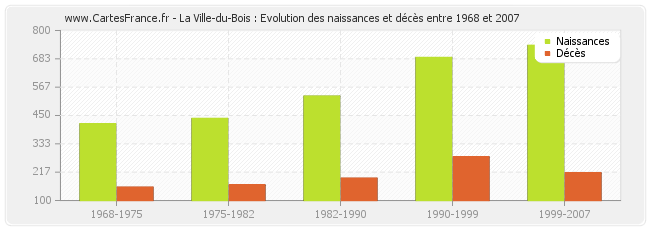 La Ville-du-Bois : Evolution des naissances et décès entre 1968 et 2007